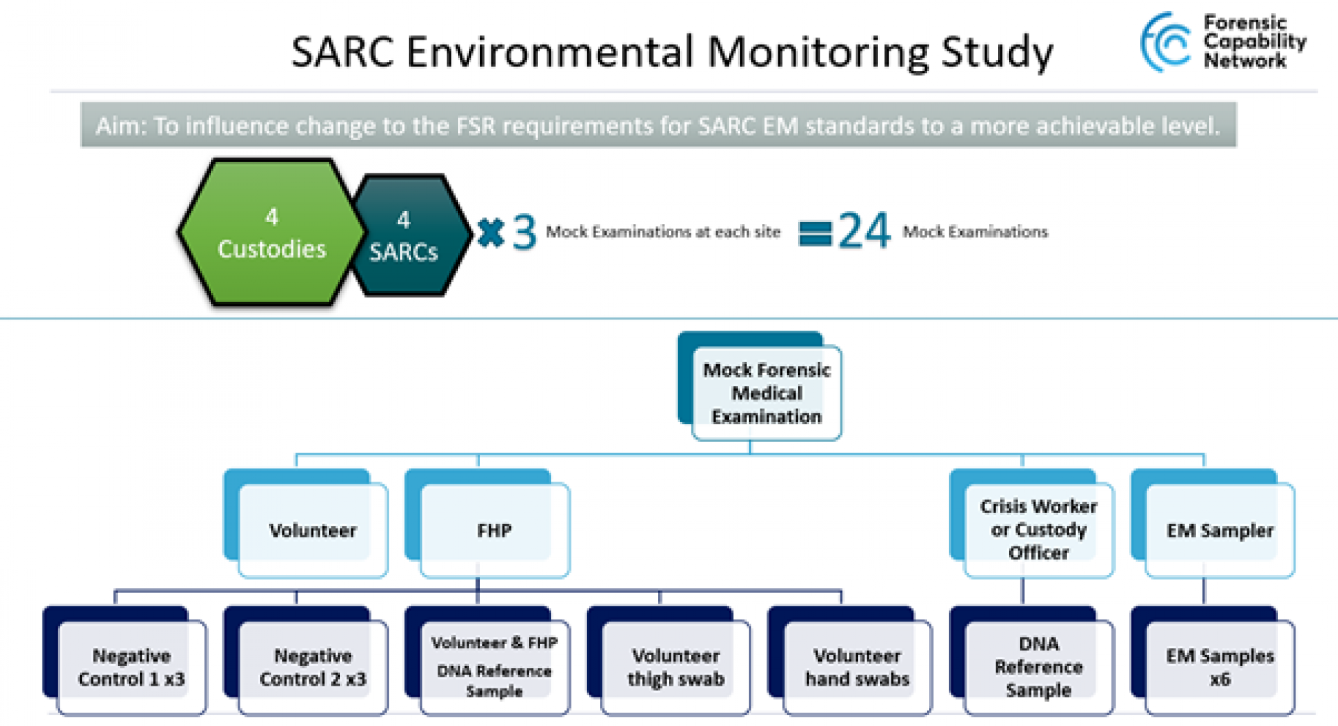 Helping SARCs with ‘real world’ environmental monitoring standards FCN